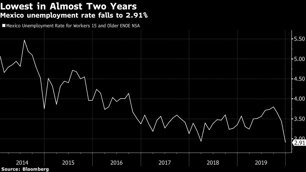 MXN cae en medio de aversión al riesgo, baja petróleo: México FX