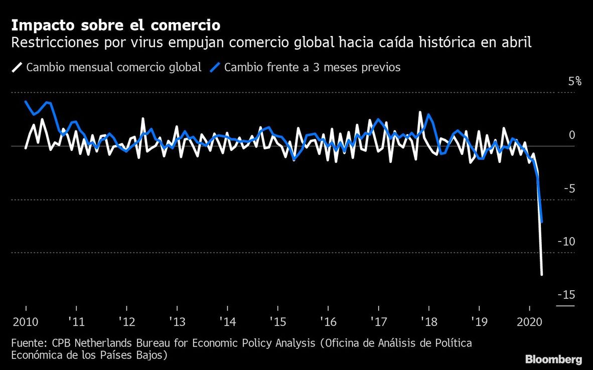 Gráfico de Bloomberg: caída récord de comercio mundial en plena cuarentena