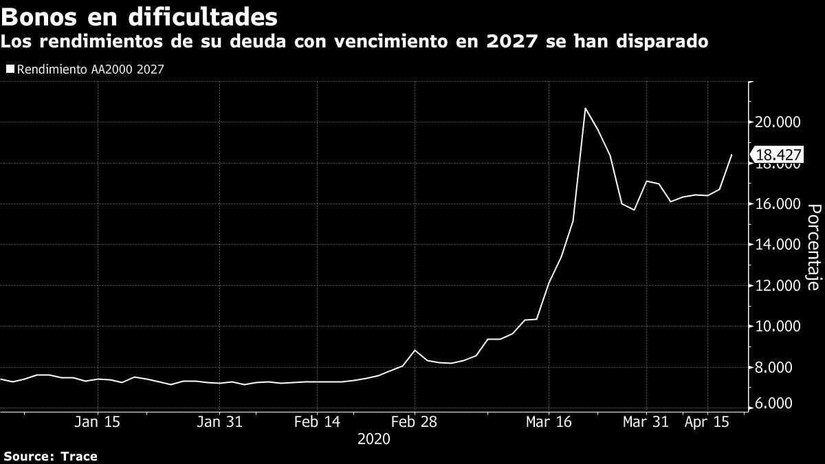 Aeropuertos Argentina 2000 busca retrasar pagos de deuda