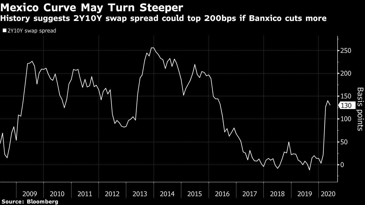 Banxico finalmente se apresura a reducir la tasa clave
