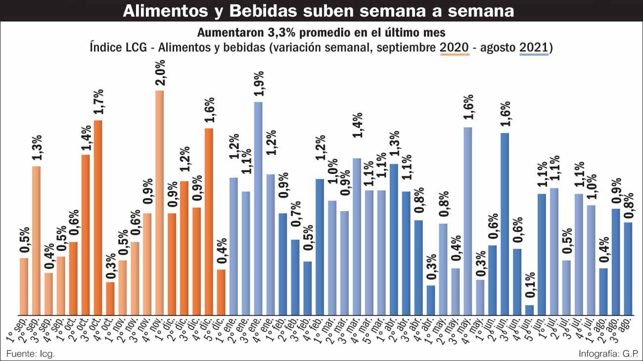 La inflación de alimentos no cede en la previa electoral