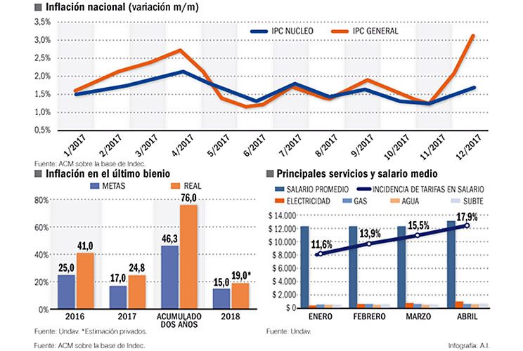 El Gobierno estima que el techo a las paritarias tiene 3 puntos de margen