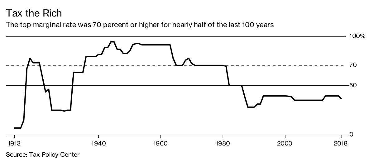 Discusión sobre tasa impositiva de 70 por ciento llega a Davos