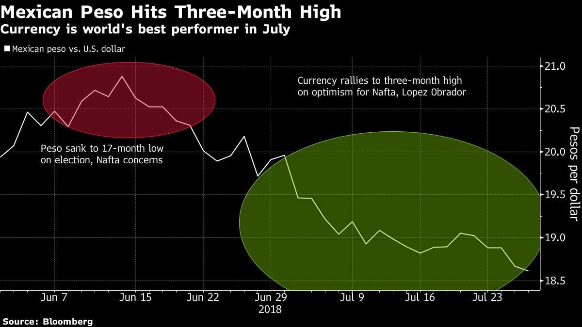 Los posibles acuerdos entre México y Estados Unidos convierten al peso mexicano en la moneda de mejor rendimiento