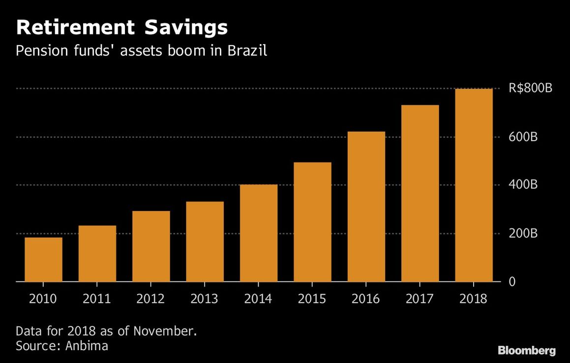 Brasil innova con algoritmos que sugieren inversiones a clientes