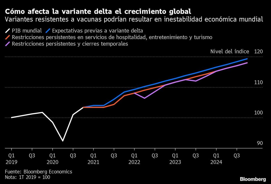 Variantes resistentes a vacunas afectarían a economías