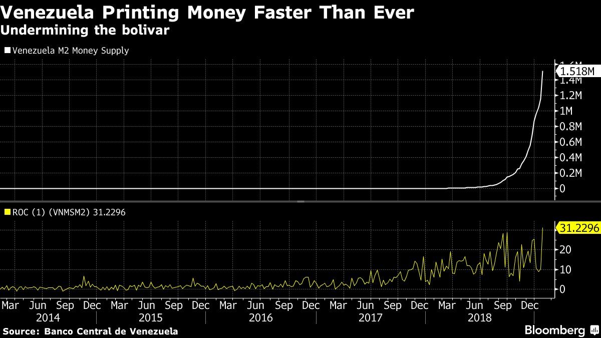 Venezuela imprime dinero a ritmo histórico en señal de pánico