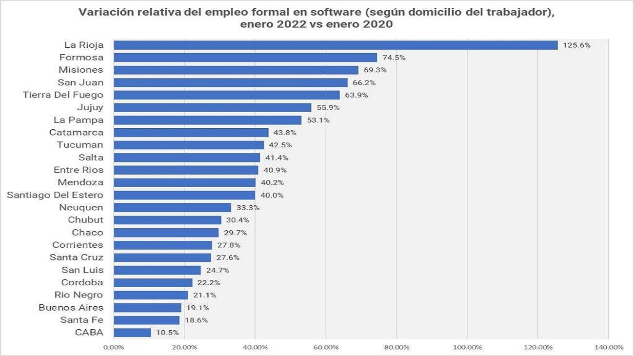 La Rioja encabeza las estadísticas de generación de empleos en la industria del software