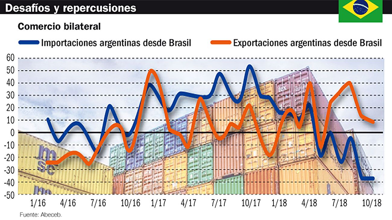El Gobierno y la industria esperan señales de Bolsonaro
