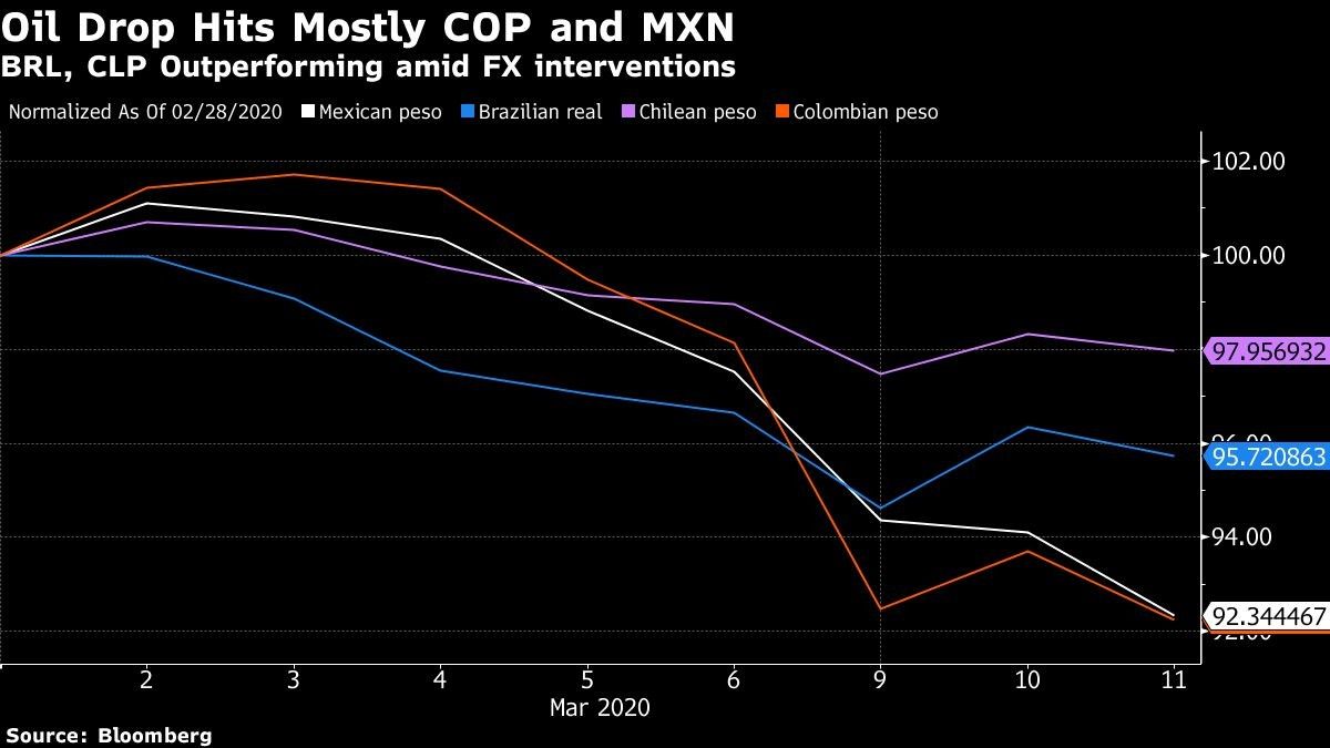 Colombia y México quietos mientras sus monedas se desploman