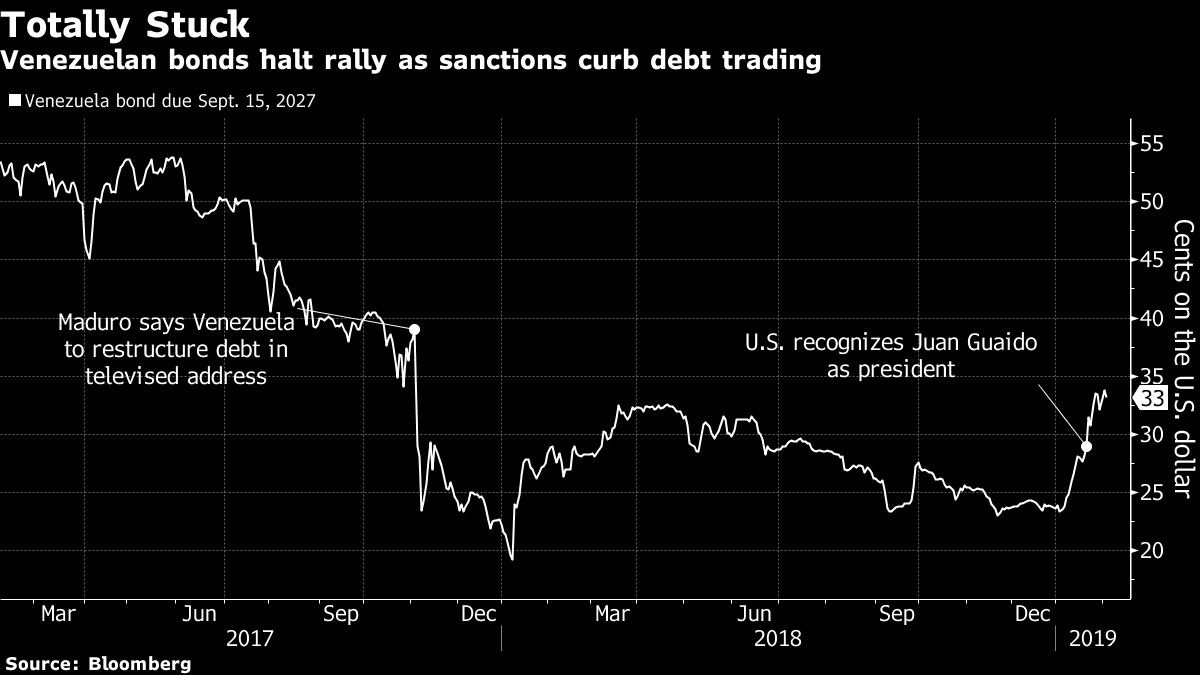 Sanciones a Venezuela paralizan el mercado de deuda