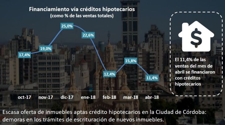 En seis meses cayó a la mitad la venta con créditos hipotecarios