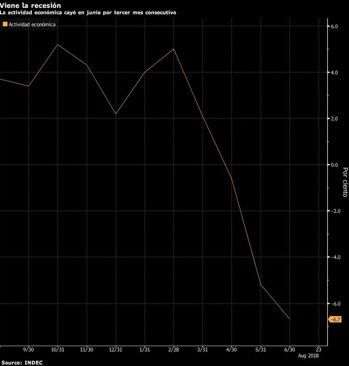 Actividad económica de Argentina se contrae 6,7% en junio