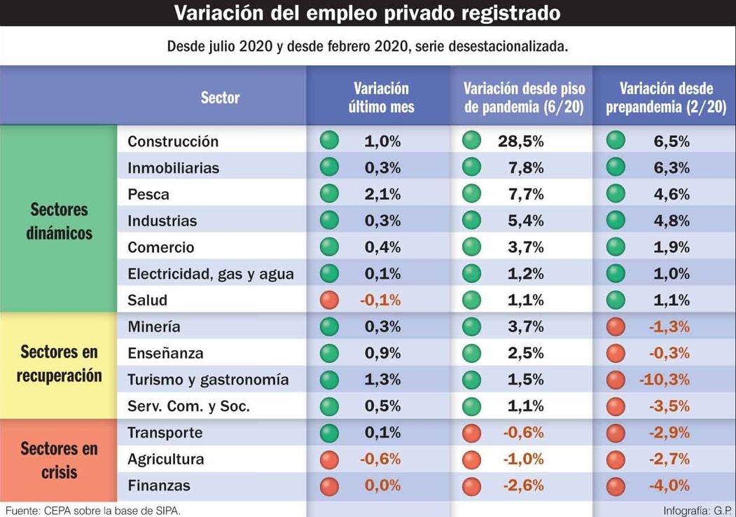 El Gobierno celebrará una baja en la desocupación