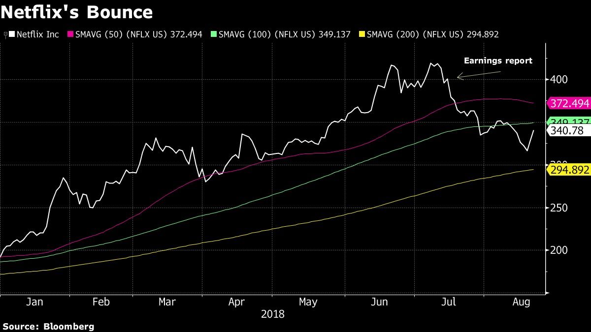 El plan de Netflix para evitar a Apple impulsa el precio de las acciones