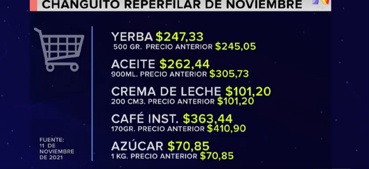 Observatorio RePerfilAr: los productos aumentaron su precio con respecto a octubre