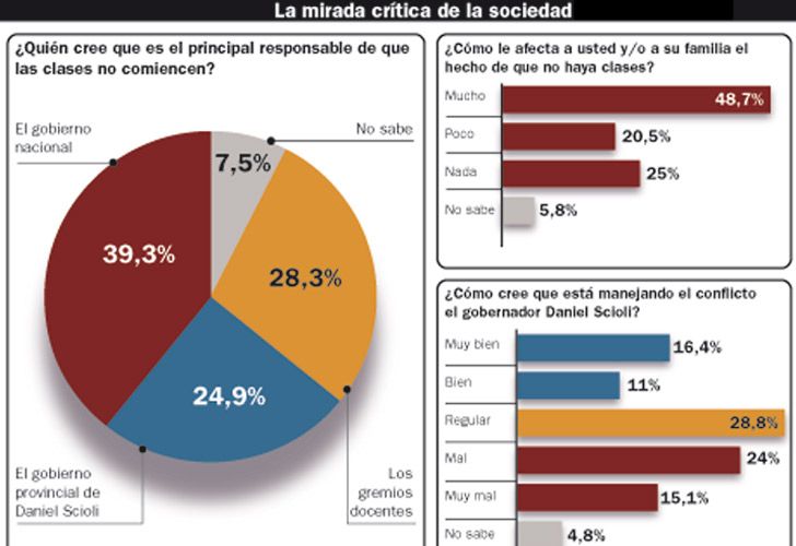 Encuesta sobre el paro docente | Culpan más a CFK y los gremios que a Scioli