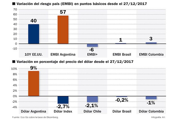 Salen a frenar el dólar para que no llegue cerca de $ 21