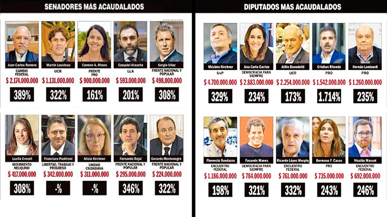 Máximo Kirchner y Romero encabezan el ranking de legisladores millonarios