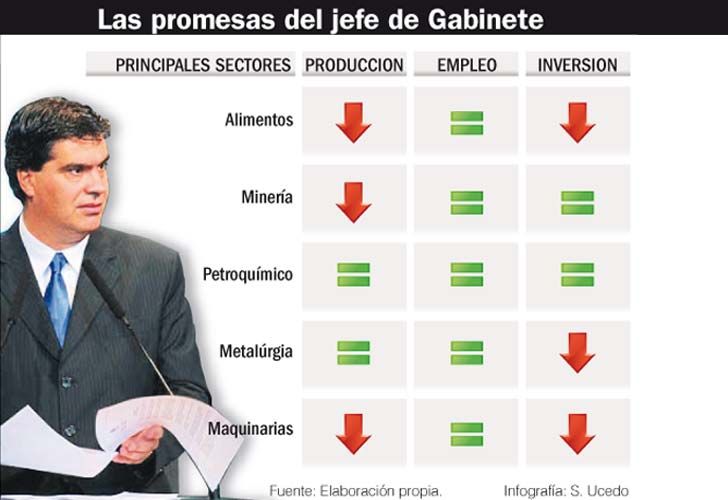 Poco éxito para los acuerdos industriales de Capitanich