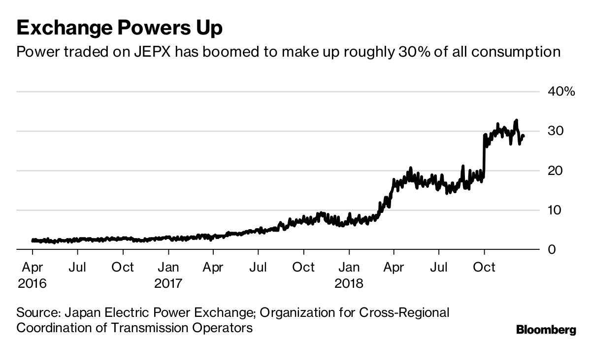 Shell entra sigilosamente en el mercado de electricidad japonés