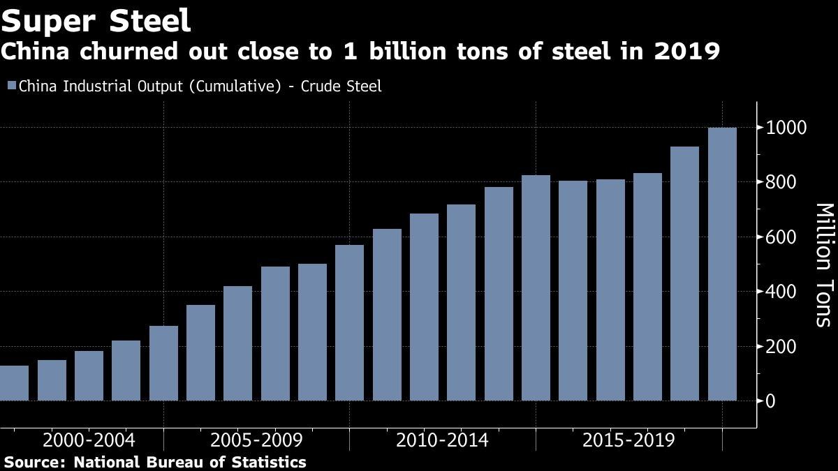 China bate récord con casi 1.000 millones de toneladas de acero