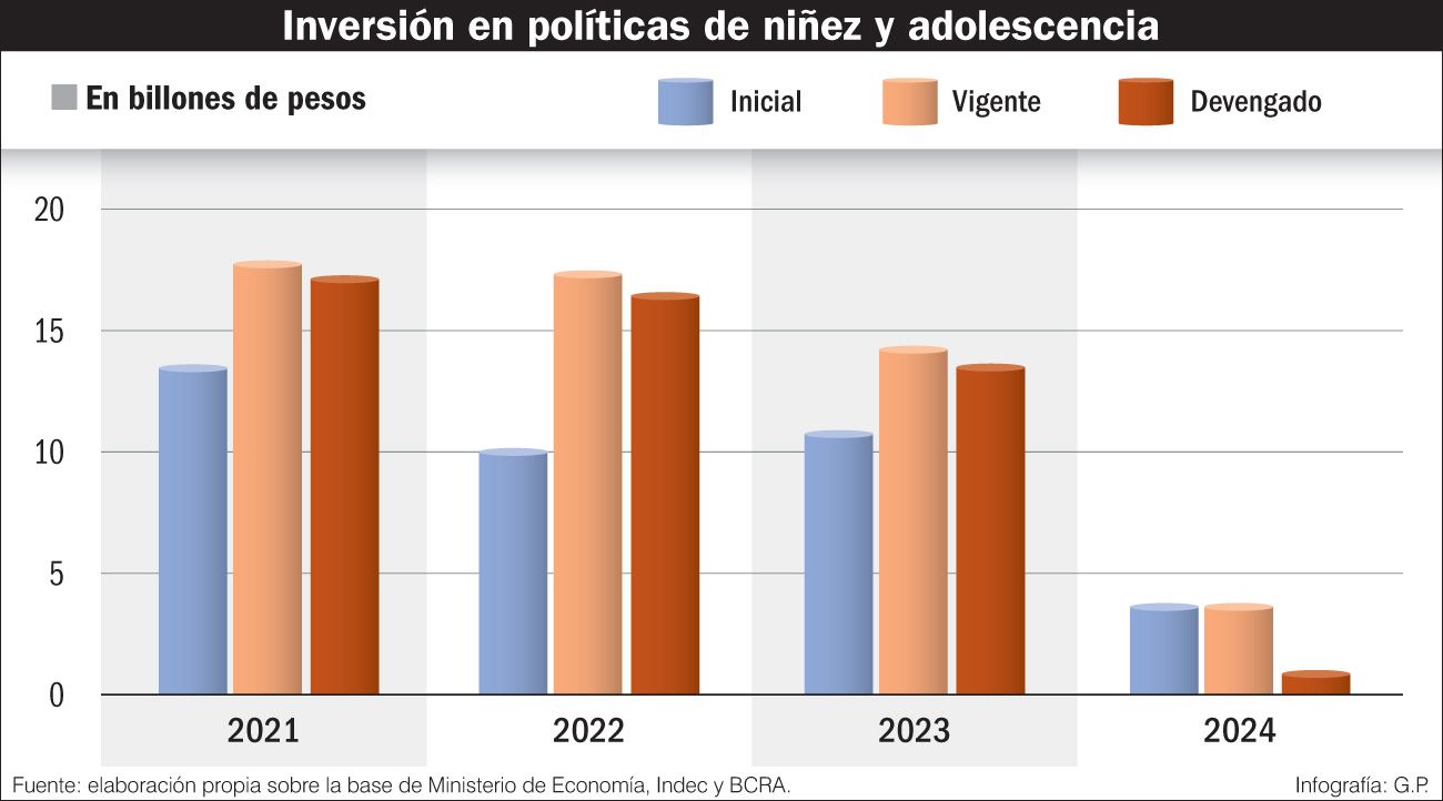 El presupuesto para niñez y adolescencia, más de un 70% más bajo que el ejecutado en 2023