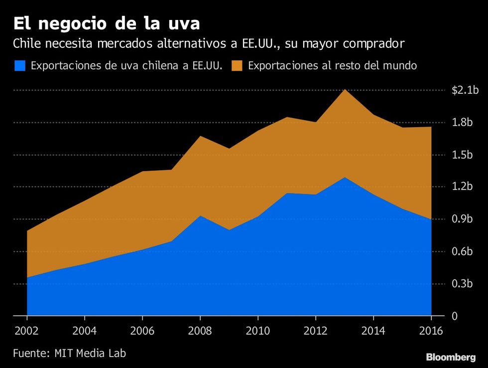 Los efectos de guerra comercial sobre las exportaciones de frutas chilenas