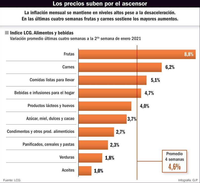 Los precios de alimentos siguen en alza y superan a la inflación mensual