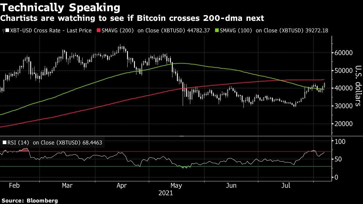 El bitcoin se dispara a máximo desde mayo tras romper nivel clave