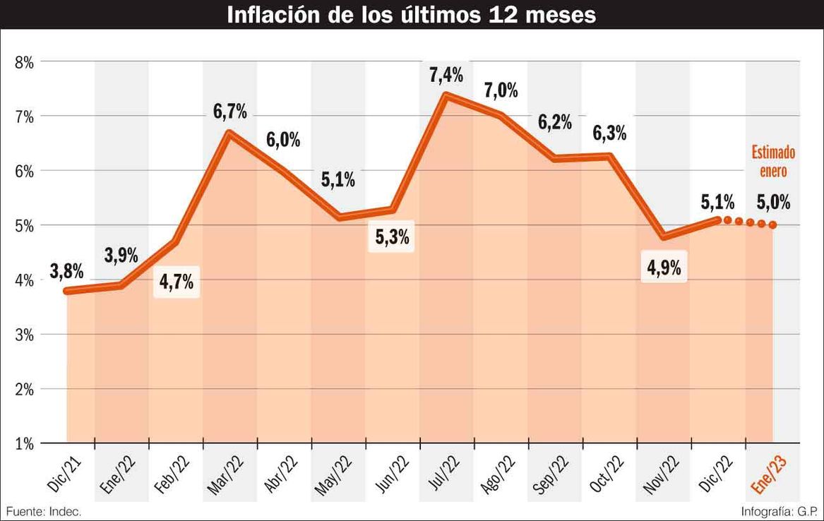 Analistas prevén que el alza de precios de enero podría superar la de diciembre