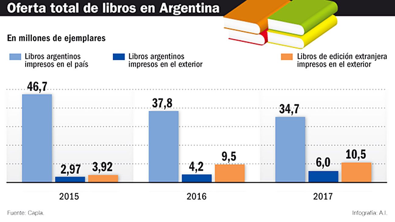 El libro argentino, en crisis