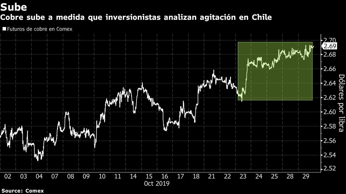 Crisis en Chile: la mayor mina de cobre del mundo afectada por los disturbios