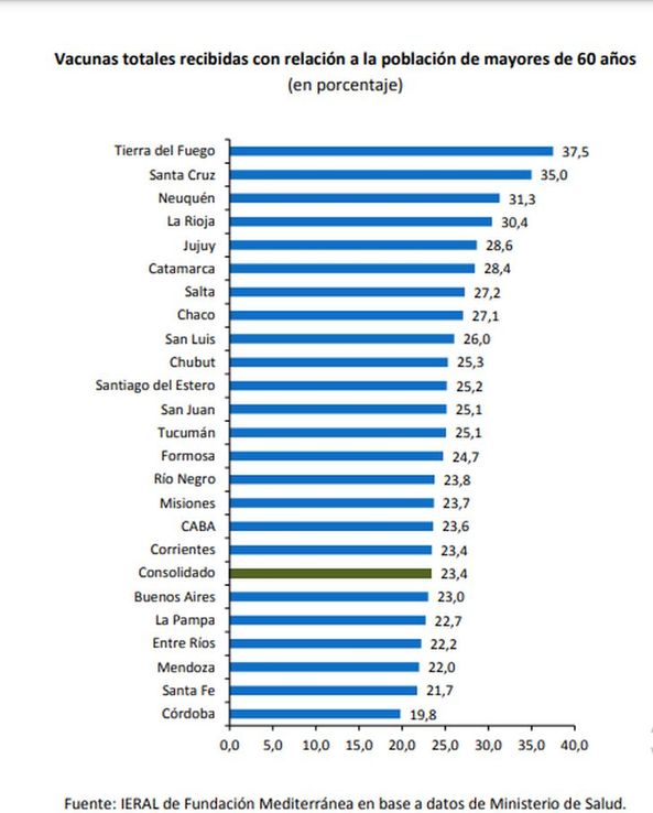 Córdoba, entre las más afectadas en el reparto de vacunas que hace Nación