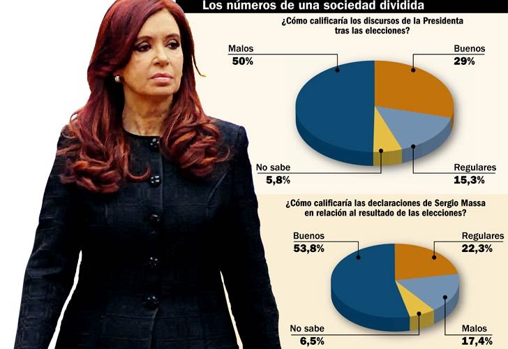 La reacción de Cristina genera críticas pero no afecta el voto kirchnerista
