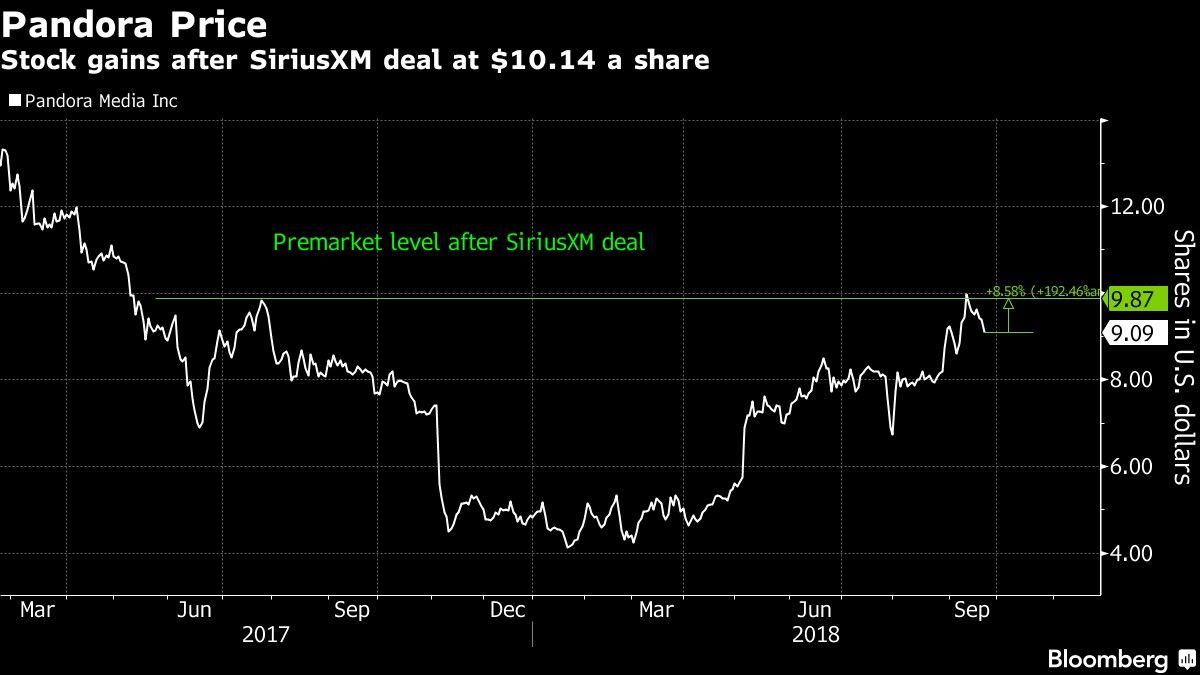 Sirius comprará Pandora en acuerdo de US$3.500 millones